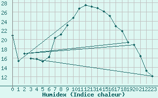 Courbe de l'humidex pour Sebes