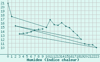 Courbe de l'humidex pour Lippstadt-Boekenfoer