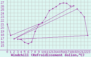Courbe du refroidissement olien pour Amiens - Dury (80)
