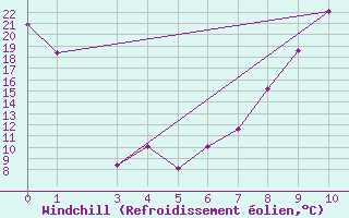 Courbe du refroidissement olien pour Beaufort West