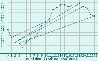 Courbe de l'humidex pour Neuchatel (Sw)