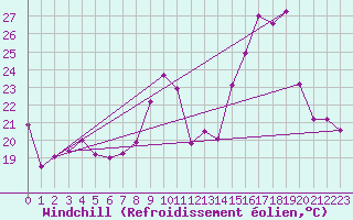 Courbe du refroidissement olien pour Abbeville (80)