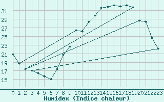 Courbe de l'humidex pour Rouen (76)