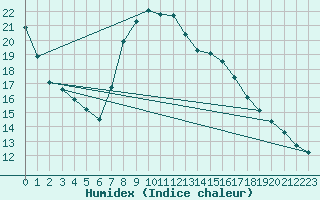 Courbe de l'humidex pour Alicante
