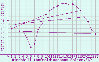 Courbe du refroidissement olien pour Charleville-Mzires (08)