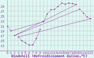 Courbe du refroidissement olien pour Ancey (21)