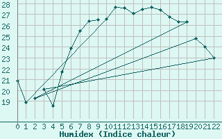 Courbe de l'humidex pour Roemoe