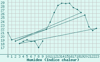 Courbe de l'humidex pour Montroy (17)