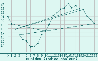 Courbe de l'humidex pour Chteaudun (28)