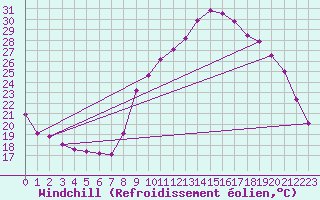 Courbe du refroidissement olien pour Nris-les-Bains (03)