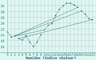 Courbe de l'humidex pour Albi (81)