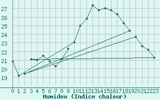 Courbe de l'humidex pour Rochefort Saint-Agnant (17)