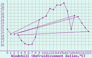 Courbe du refroidissement olien pour Nris-les-Bains (03)