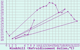 Courbe du refroidissement olien pour Verngues - Hameau de Cazan (13)