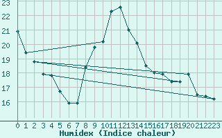 Courbe de l'humidex pour Nancy - Ochey (54)