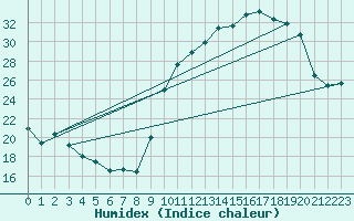 Courbe de l'humidex pour Sorcy-Bauthmont (08)