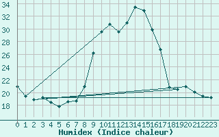 Courbe de l'humidex pour Hohrod (68)