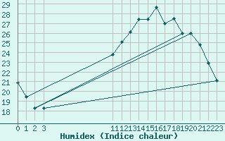 Courbe de l'humidex pour Chivres (Be)