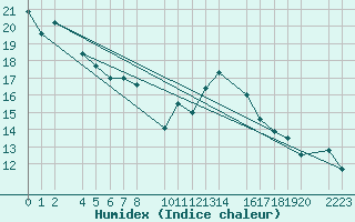 Courbe de l'humidex pour guilas