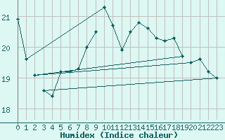 Courbe de l'humidex pour Reims-Prunay (51)