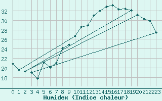 Courbe de l'humidex pour Nancy - Essey (54)