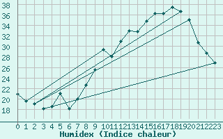 Courbe de l'humidex pour Beaucroissant (38)