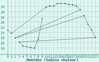 Courbe de l'humidex pour Figari (2A)