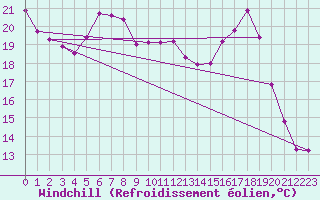 Courbe du refroidissement olien pour Holbeach