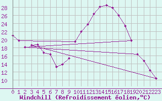 Courbe du refroidissement olien pour Palencia / Autilla del Pino