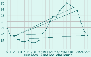 Courbe de l'humidex pour Montredon des Corbires (11)