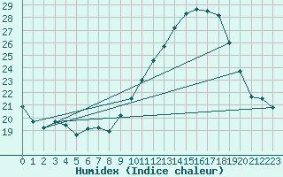 Courbe de l'humidex pour Lanvoc (29)