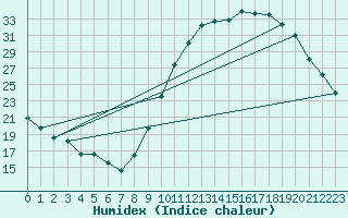 Courbe de l'humidex pour Combs-la-Ville (77)