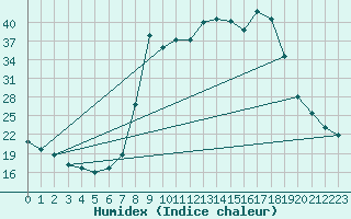 Courbe de l'humidex pour Caizares