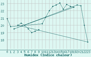 Courbe de l'humidex pour Woluwe-Saint-Pierre (Be)