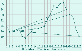Courbe de l'humidex pour Langres (52) 
