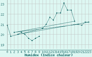 Courbe de l'humidex pour Boulogne (62)