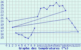 Courbe de tempratures pour Sgur-le-Chteau (19)