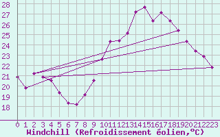 Courbe du refroidissement olien pour Leucate (11)