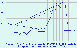 Courbe de tempratures pour Saint-Dizier (52)