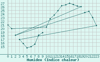 Courbe de l'humidex pour Herserange (54)