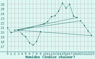 Courbe de l'humidex pour Trgueux (22)