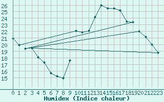 Courbe de l'humidex pour Vannes-Sn (56)