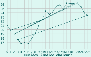 Courbe de l'humidex pour Munte (Be)