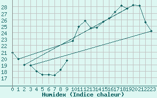 Courbe de l'humidex pour Ciudad Real (Esp)