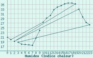 Courbe de l'humidex pour Rouen (76)