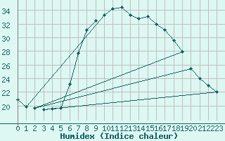 Courbe de l'humidex pour Bad Tazmannsdorf