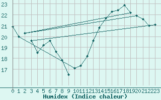 Courbe de l'humidex pour Cabestany (66)