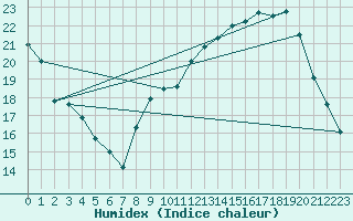 Courbe de l'humidex pour Ruffiac (47)