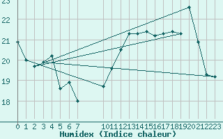 Courbe de l'humidex pour Ernage (Be)