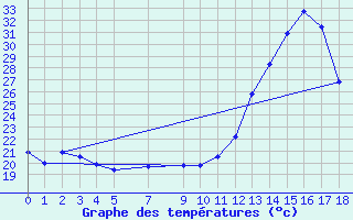 Courbe de tempratures pour Iguape